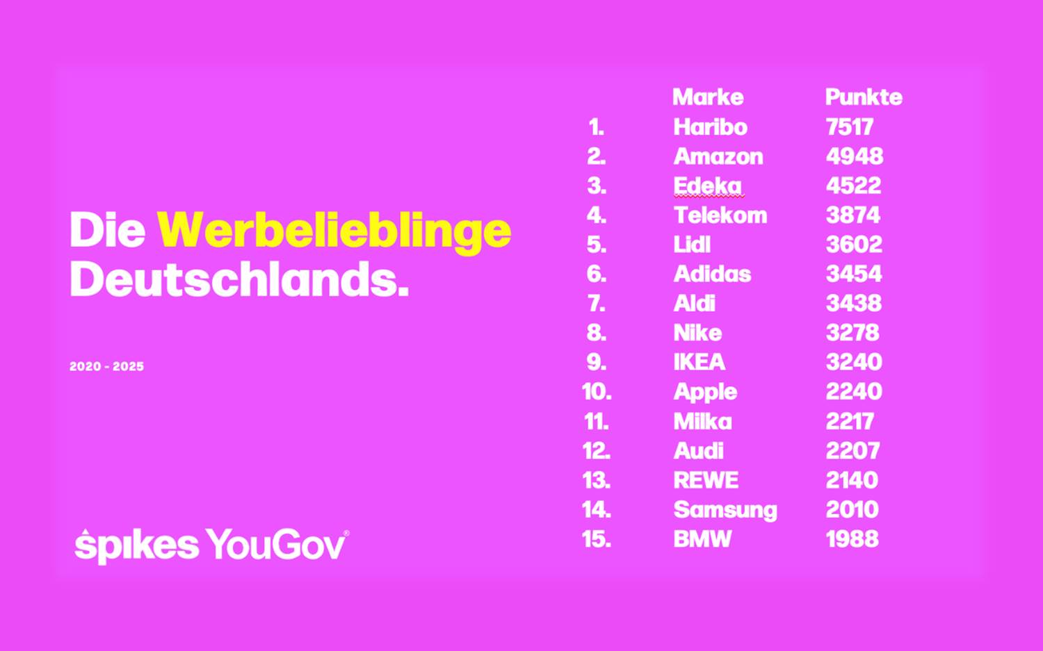 Die Werbelieblinge in Deutschland im 5-Jahres-Ranking (2020-2025), Studie von YouGov und Spikes (Quelle: YouGov Deutschland GmbH)
