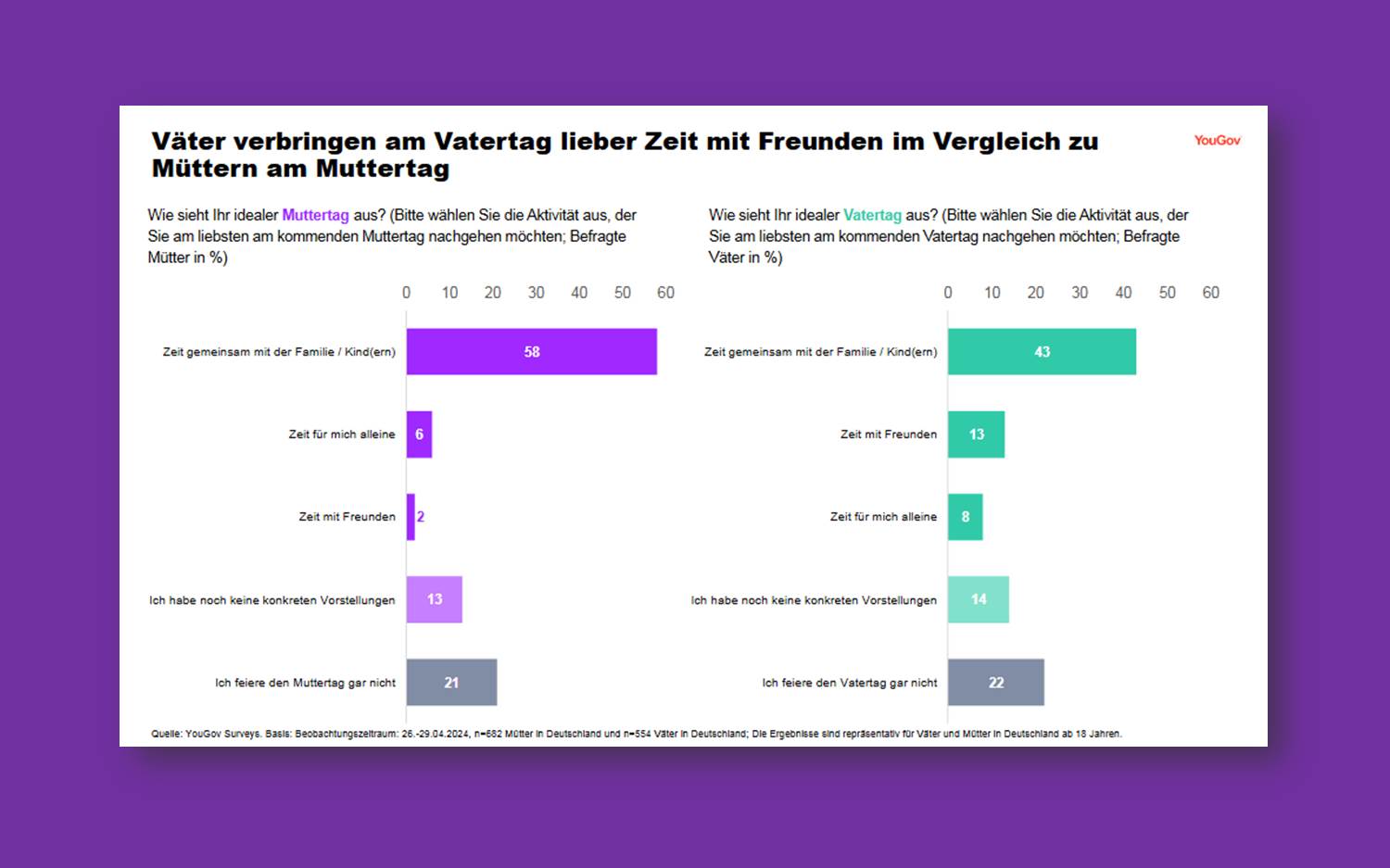 Grafik aus der YouGov Studie 2024 zu den Eltern-Feiertagen Muttertag und Vatertag (Quelle / Copyrights: YouGov)