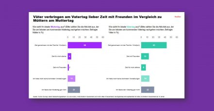 Grafik aus der YouGov Studie 2024 zu den Eltern-Feiertagen Muttertag und Vatertag (Quelle / Copyrights: YouGov)