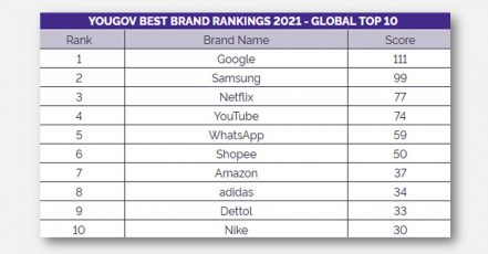 Bild / Grafik: Die Top 10 des Global Best Brand Rankings 2021 von YouGov. (Quelle: YouGov Global Best Brand Rankings)