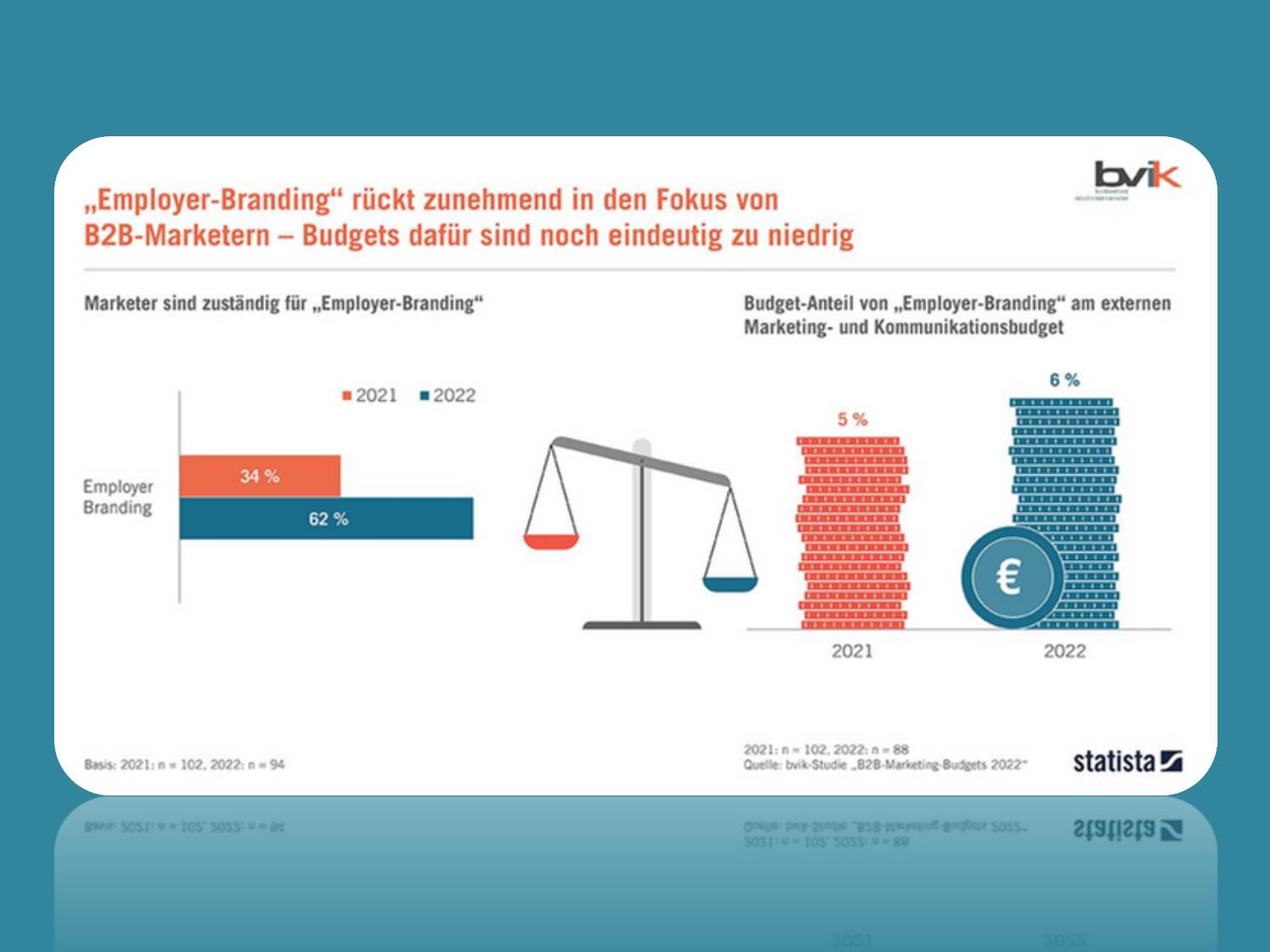 Statista Infografik "B2B-Marketing-Budgets-2022: Bedeutung von Employer-Branding steigt" (Quelle: bvik)