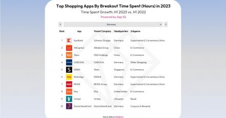 Top 10 Ranking der beliebtesten Shopping Apps der Deutschen. Das eCommerce Team von Kaufland kann sich freuen: Die Kaufland App ist laut data.ai Analyse die Lieblingapp der deutschen Shopper in 2023. (Bildquelle: data.ai Intelligence)