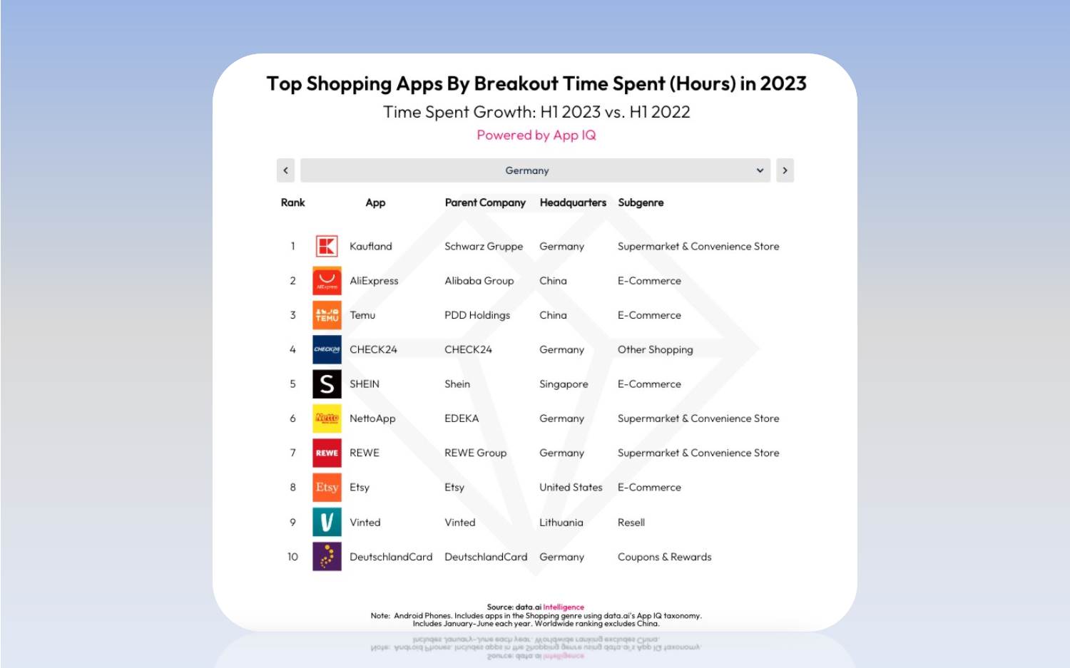 Top 10 Ranking der beliebtesten Shopping Apps der Deutschen. Das eCommerce Team von Kaufland kann sich freuen: Die Kaufland App ist laut data.ai Analyse die Lieblingapp der deutschen Shopper in 2023. (Bildquelle: data.ai Intelligence)
