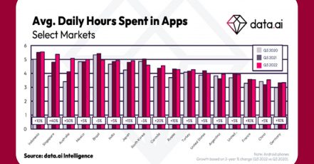 Grafik / Quelle: data.ai Intelligence Q3 Report