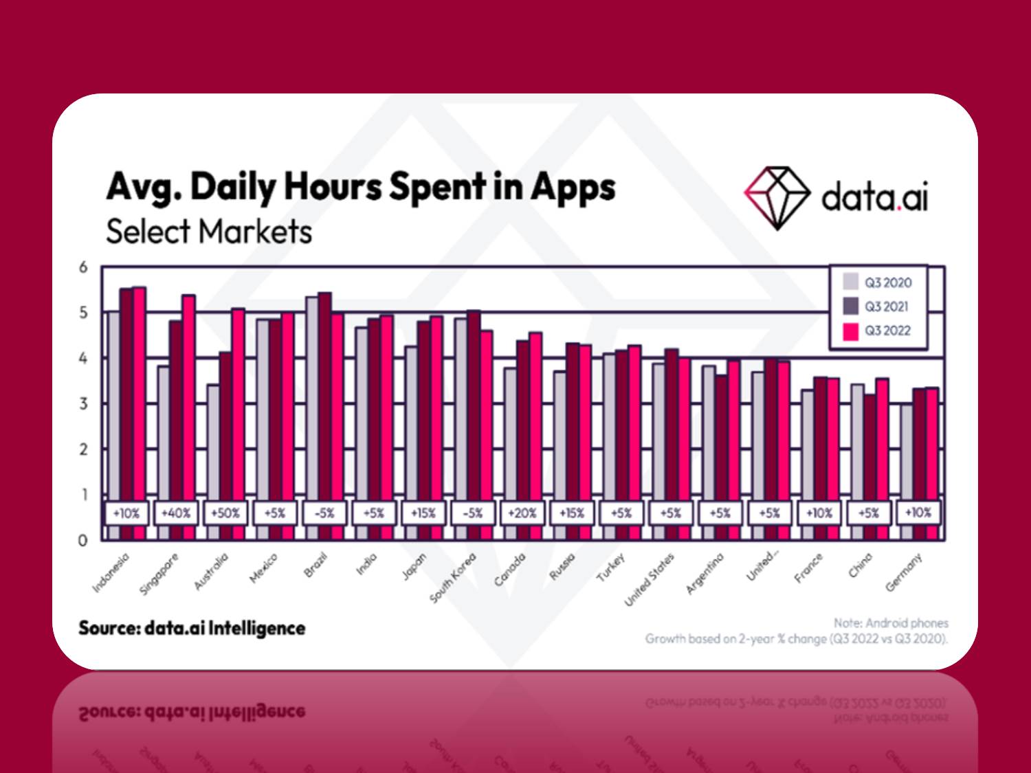 Grafik / Quelle: data.ai Intelligence Q3 Report