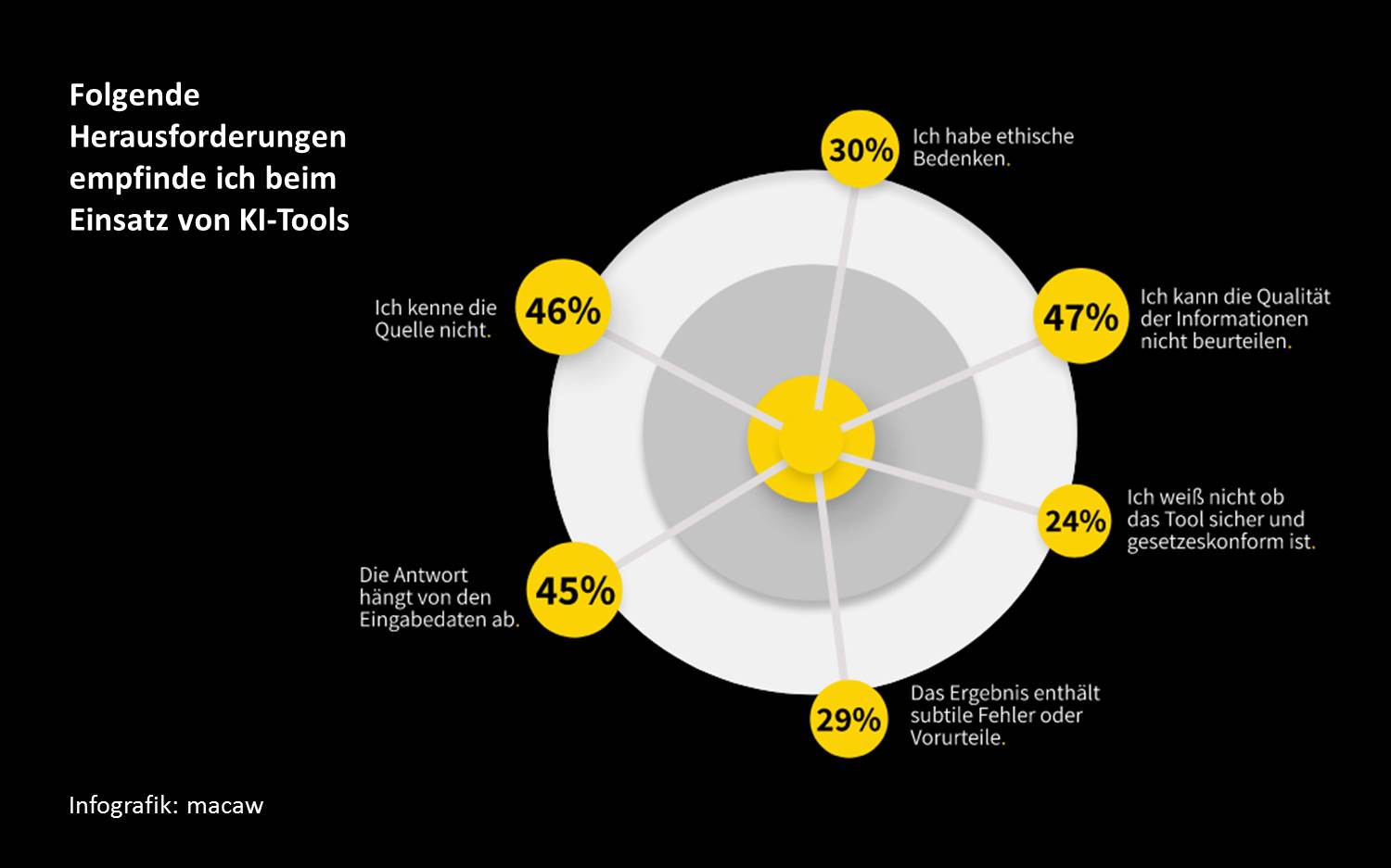 Infografik (Teilgrafik) aus der Macaw-Studie zum Thema KI (Quelle: Macaw)