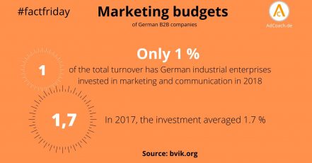 Grafik: Sinken die Marketingbudgets der deutschen Industrie-Unternehmen weiter? (Daten / Quelle: bvik.org) (Infografik: adcoach.de)