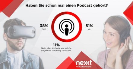 Messenger-Dienste, Podcasts und VR/AR: Deutsche glauben an Medieninnovationen, wollen aber nicht dafür zahlen | Quelle: obs/dpa Deutsche Presse-Agentur GmbH/nextMediaHamburg
