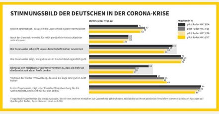 Bild: pilot Radar_Stimmungsbild der Deutschen in der Corona-Krise