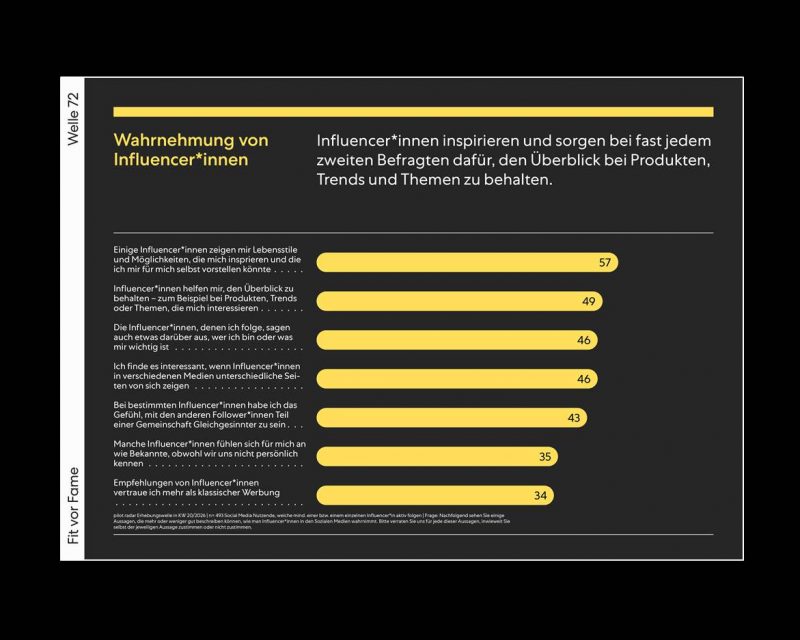 Wahrnehmung von Influencern in Deutschland, Grafik aus der Studie, pilot radar, Welle 72 (Quelle: pilot)
