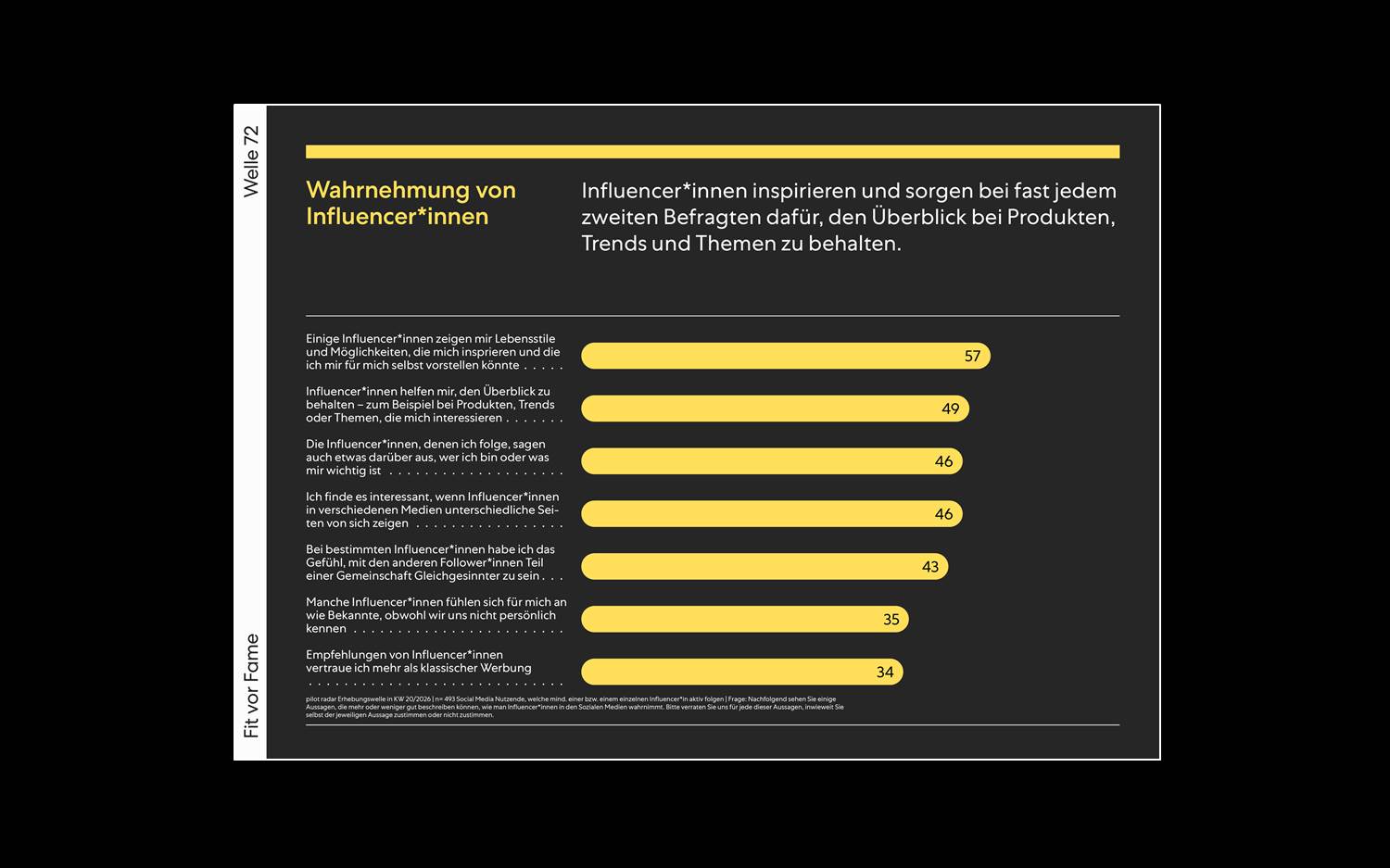 Wahrnehmung von Influencern in Deutschland, Grafik aus der Studie, pilot radar, Welle 72 (Quelle: pilot)