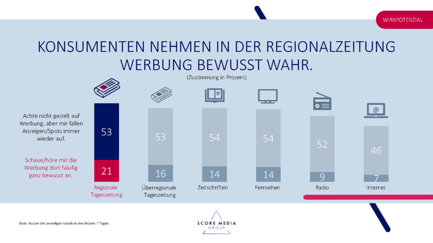 Konsumenten nehmen Anzeigen in regionalen Tageszeitungen ganz bewusst wahr | Quelle: Studie "Zeitungsfacetten 2017. Regionale Tageszeitungen im Leser-Check" Abbildung: Score Media Group